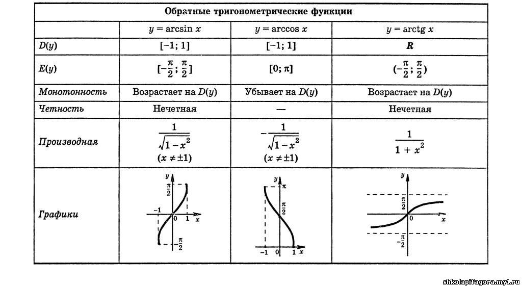 Обратные тригонометрические функции графики и свойства презентация